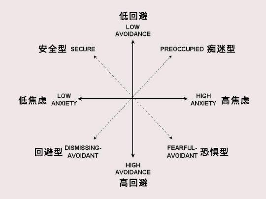 成人依恋之关系量表（RQ）