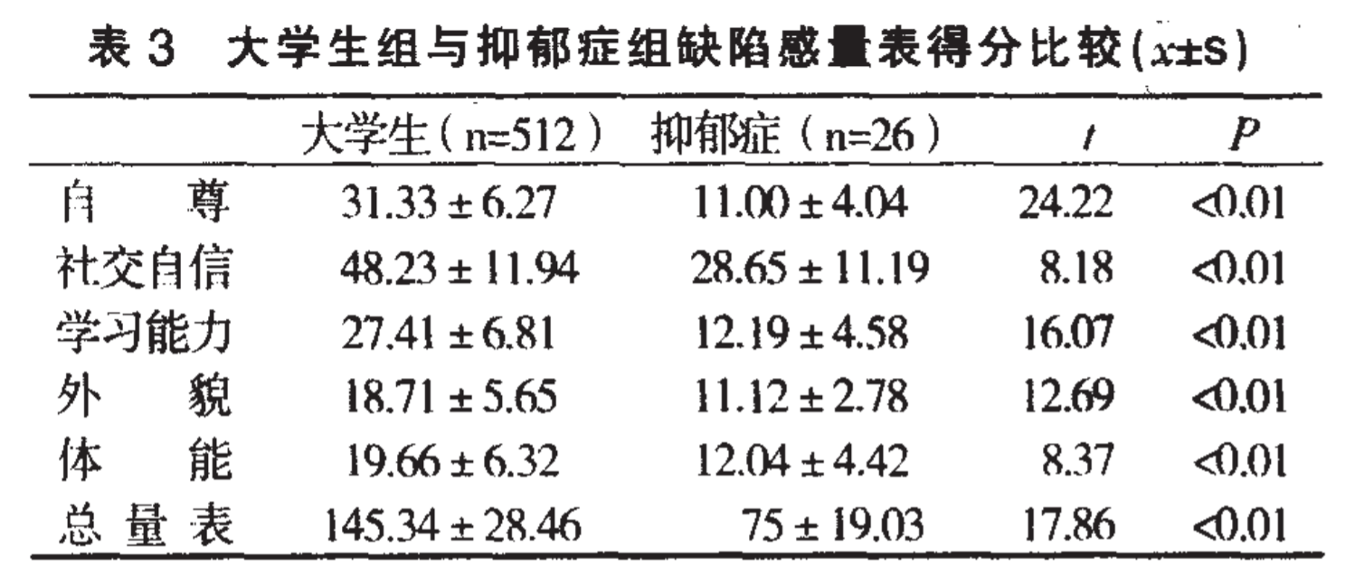 缺陷感量表 (The Feelings of Inadequacy Scale,FIS）/可测试自卑