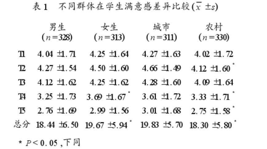 生活满意感量表(SWLS)(主观幸福感认知维度)