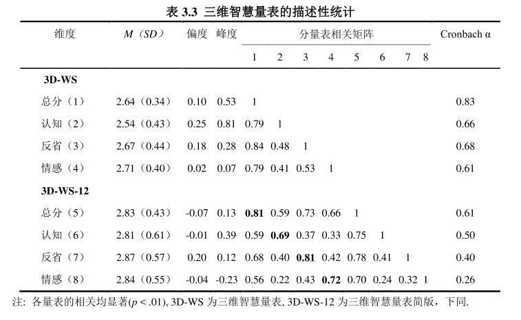  三维智慧量表(Three-Dimensional Wisdom Scale)