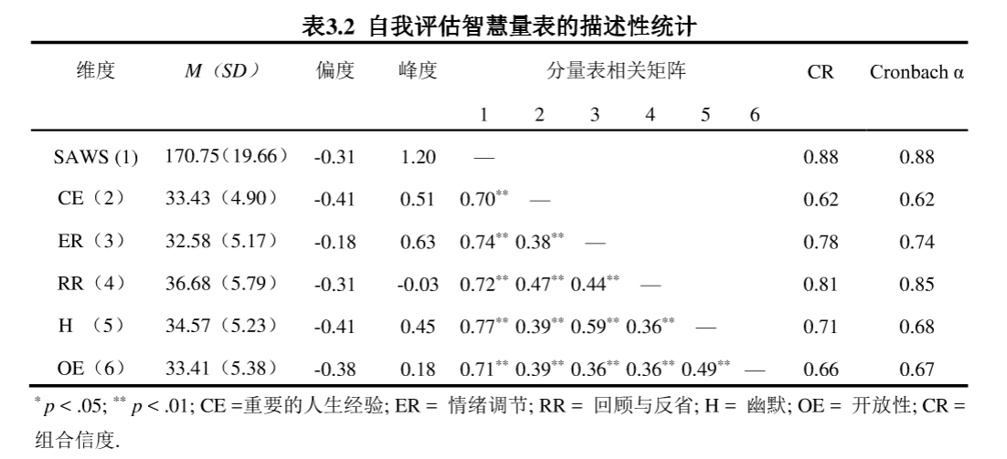 自我评估智慧量表（Self-Assessed Wisdom Scale，SAWS）