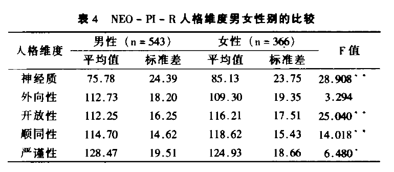 大五人格测验(完整版)