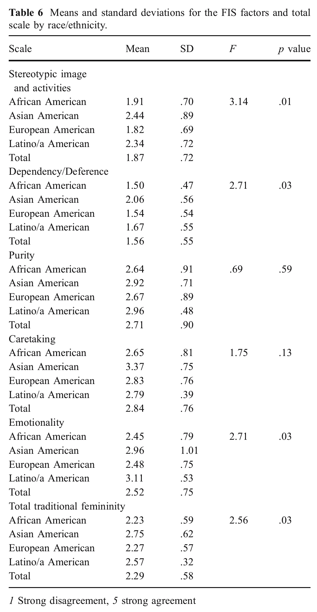 女性特质观念量表(Femininity Ideology Scale)