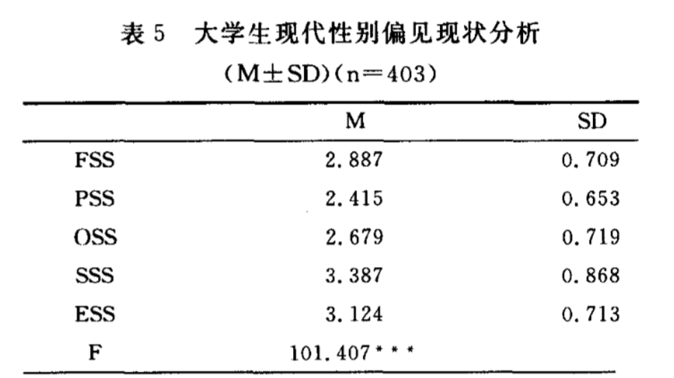 大学生现代性别偏见问卷