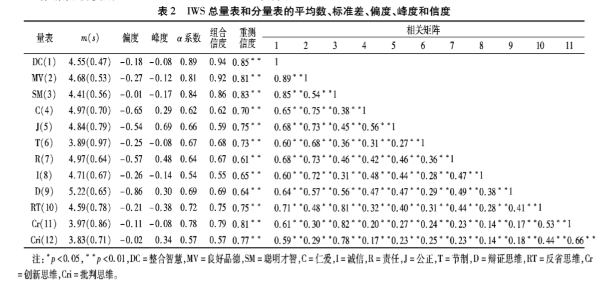 “德才一体”整合智慧量表(Integrative Wisdom Scale, IWS)