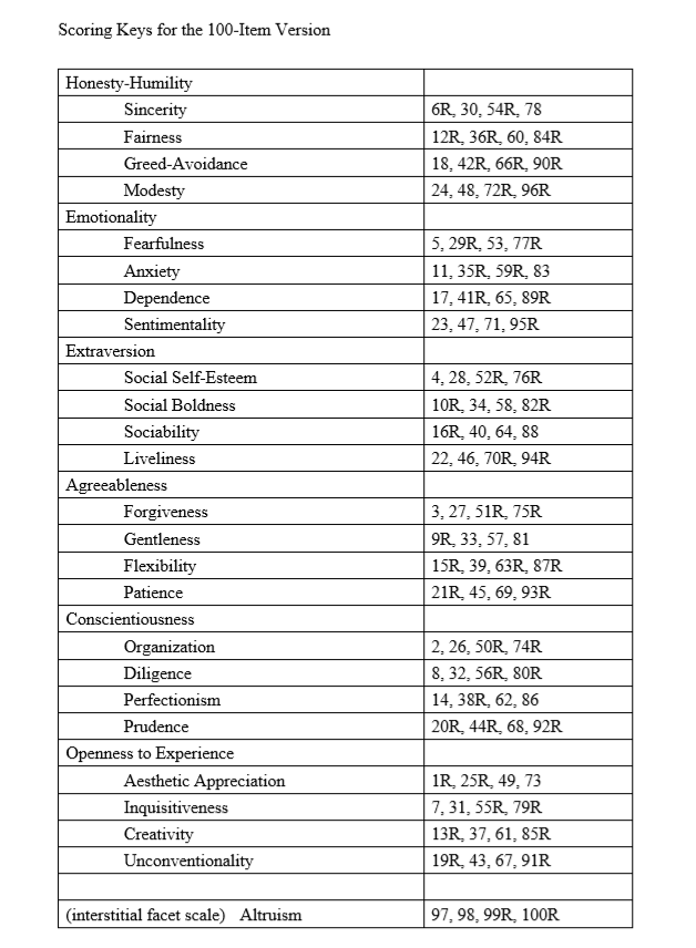 HEXACO人格问卷(100题)