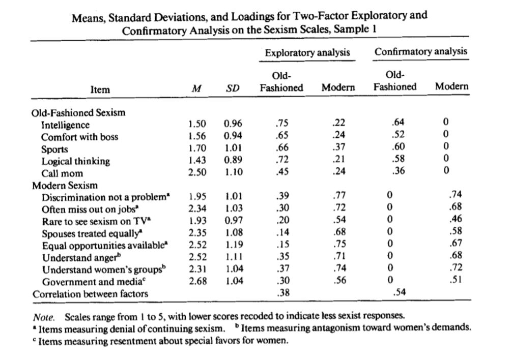 现代性别主义(性别偏见)量表(Modern Sexism Scale)