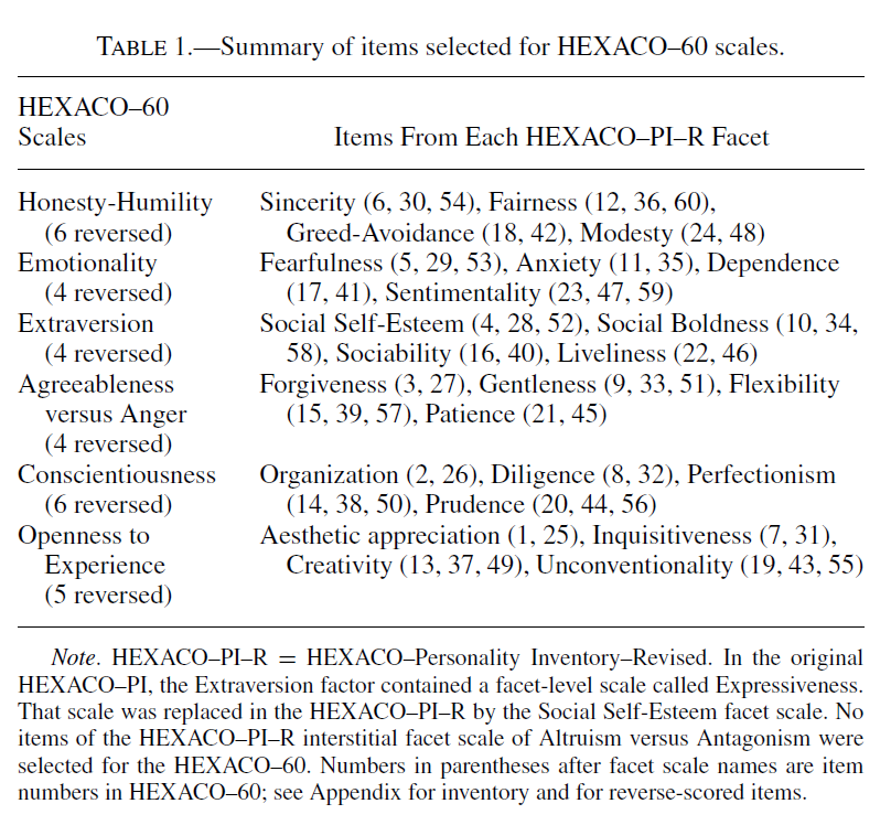 HEXACO人格问卷(60题)