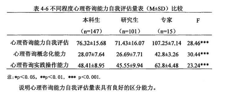 心理咨询能力自我评估量表