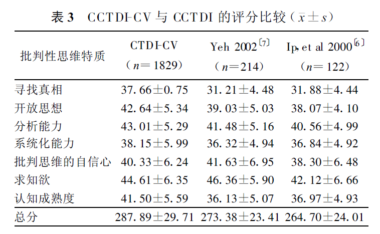 批判性思维能力测量表(CTDI-CV)