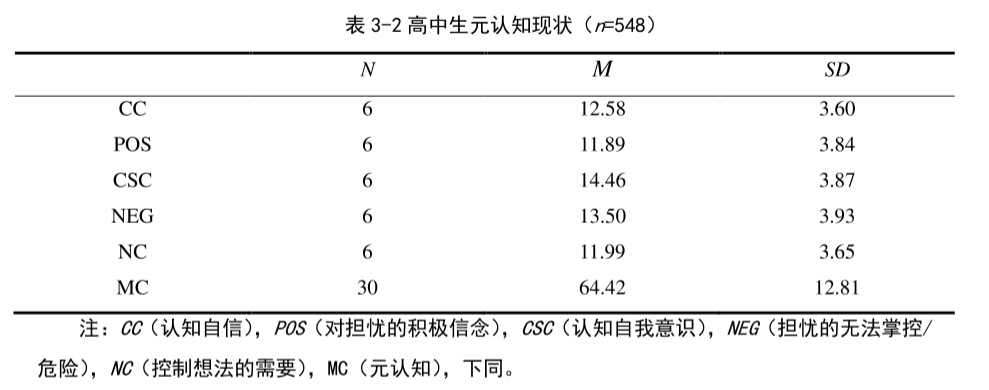 元认知问卷30题版（MCQ-30）