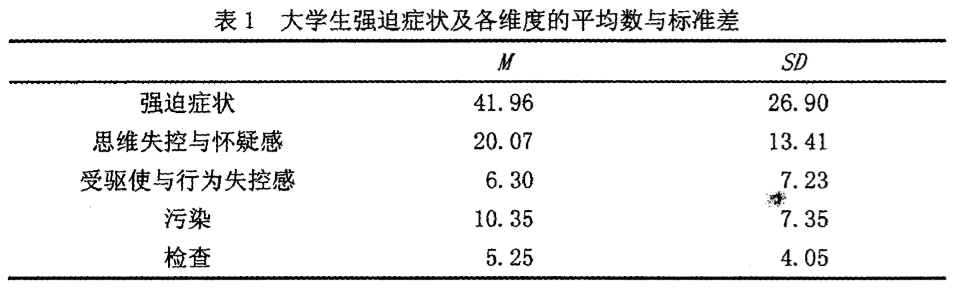 帕多瓦量表(Padua Inventory,PI)中文修订版