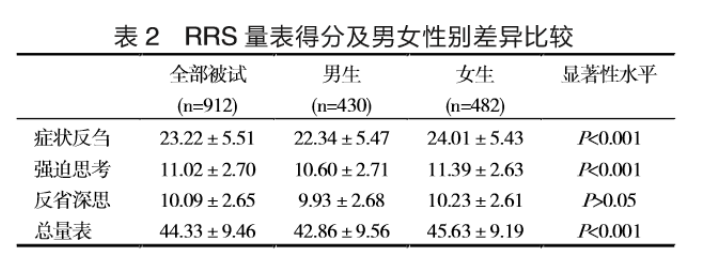 Nolen—Hoeksema反刍思维量表Nolen-Hoeksema Ruminative Responses Scale(RRS)