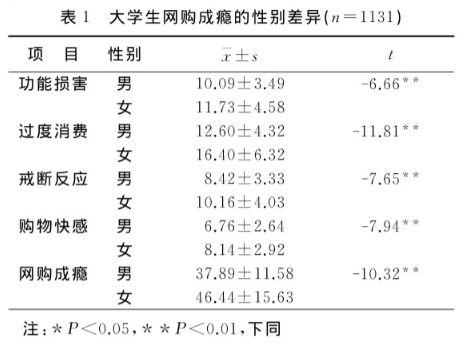 大学生网络购物成瘾问卷( Online Shopping Addiction Questionnaire for College Students)