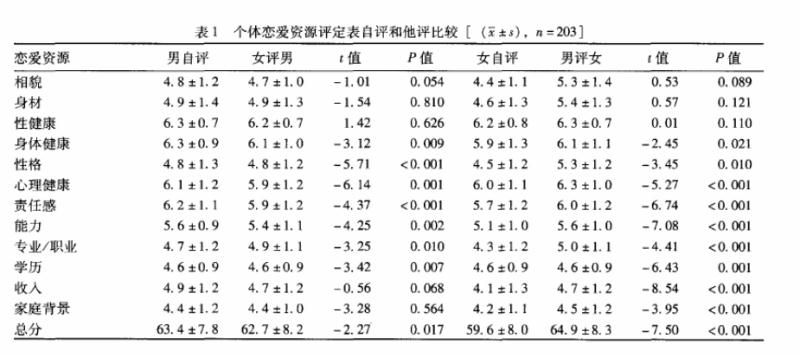 个体恋爱资源评定表the Evaluation Form of Love Resources for Individual, EFLRI)