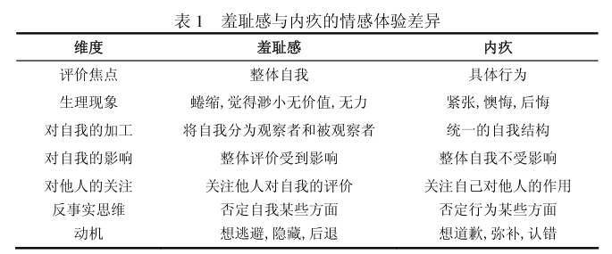 大学生羞耻量表（Shame Scale of Chinese College Students）