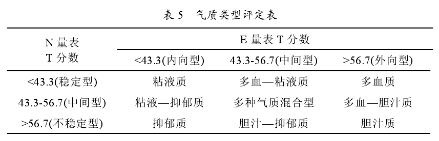 艾森克人格问卷简式量表中国版（Eysenck Personality Questionaire-Revised ,Short Scale For Chinese,EPQ-RSC）