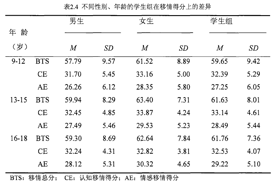 基本共情/移情量表（Basic Empathy Scale， BES）