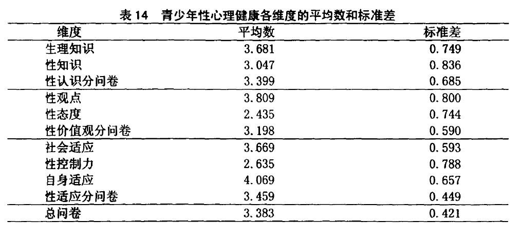 青春期性心理健康量表