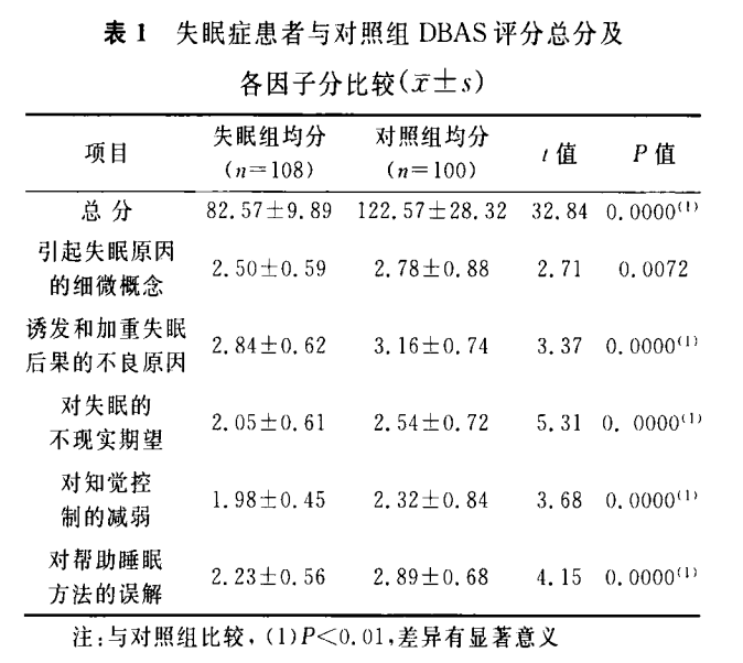 睡眠个人信念和态度量表（DBAS）