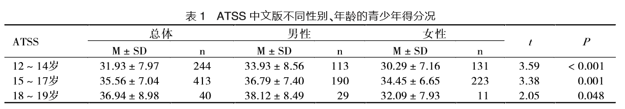 中文版的性态度量表（Attitude Toward Sexuality Scale,ATSS）