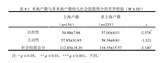 幼儿社会技能家长评定问卷