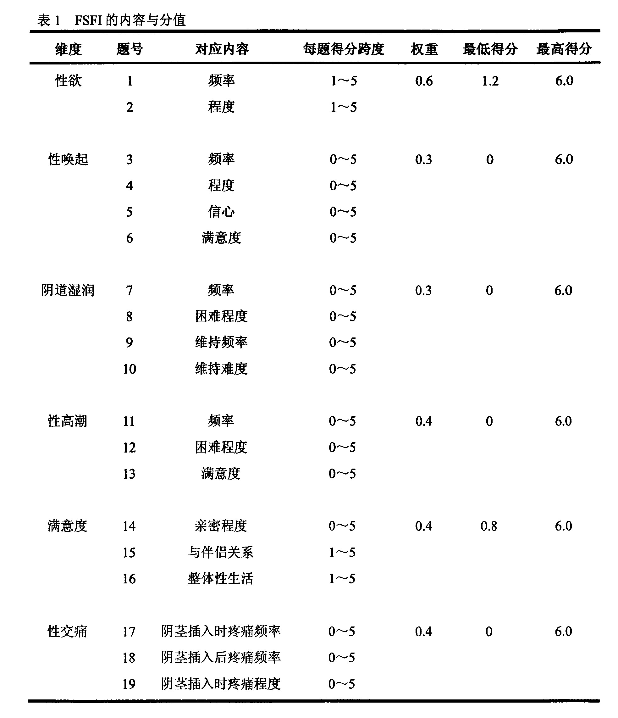 女性性功能量表(female sexual function index，FSFI)