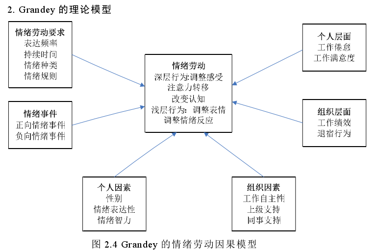 情绪劳动量表（emotional labor scale）