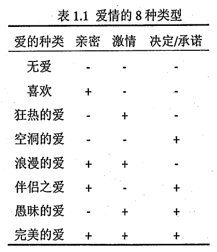 斯滕伯格爱情类型.png