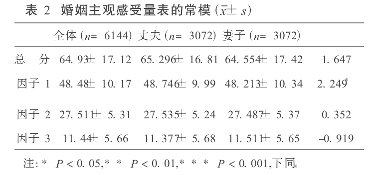 婚姻主观感受评定量表(MPS)