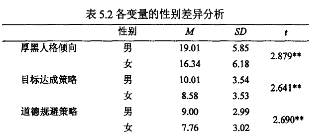 厚黑人格倾向问卷