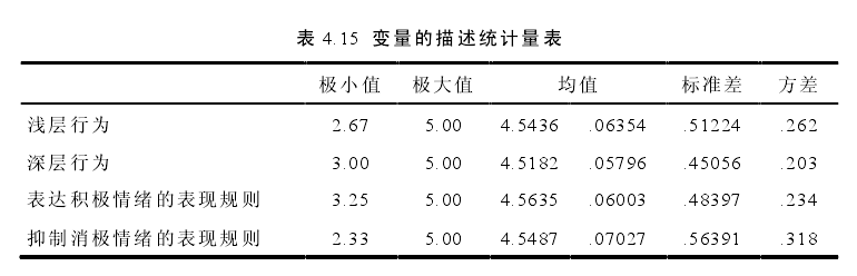 情绪表现规则量表和情绪劳动量表