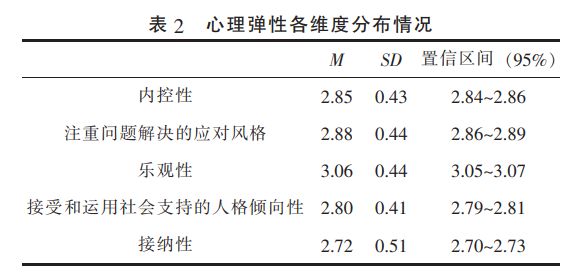 中国成年人心理弹性量表(Resilient Trait Scale for Chinese Adults,RTSCA)