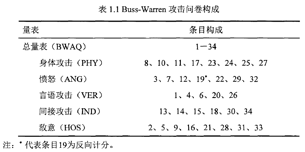中文修订版的Buss-Warren攻击问卷(BWAQ)