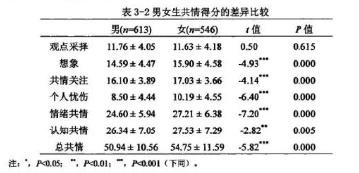 中文版人际反应指针量表（Interpersonal Reactivity Index-C）