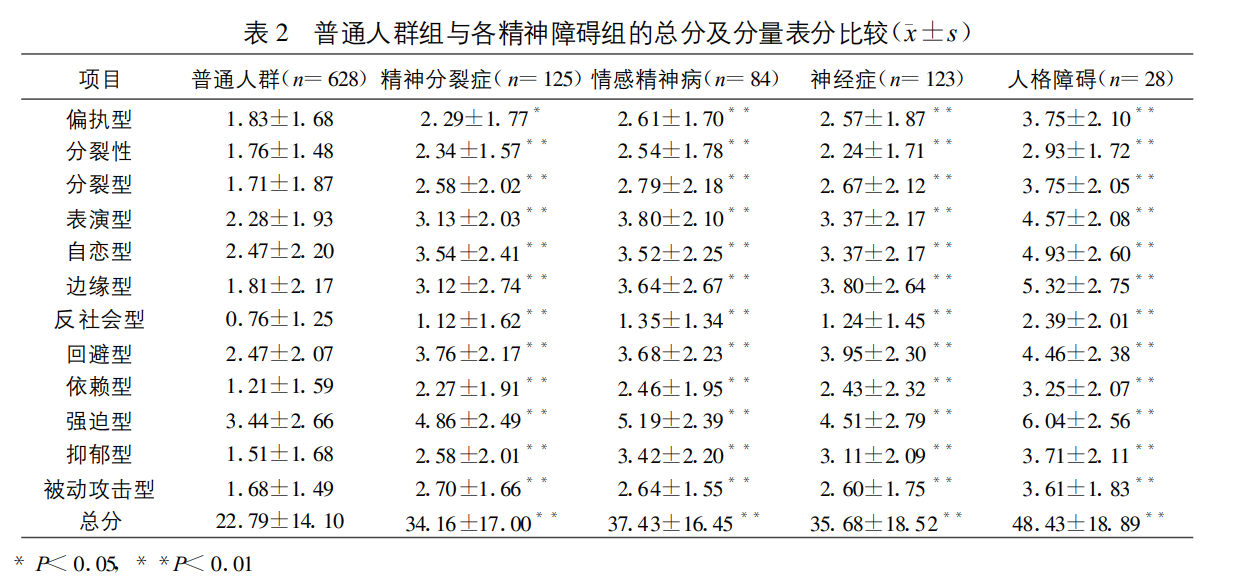 人格障碍诊断问卷（PDQ-4+）