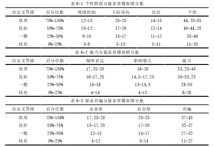 销售人员人格特征选拔量表