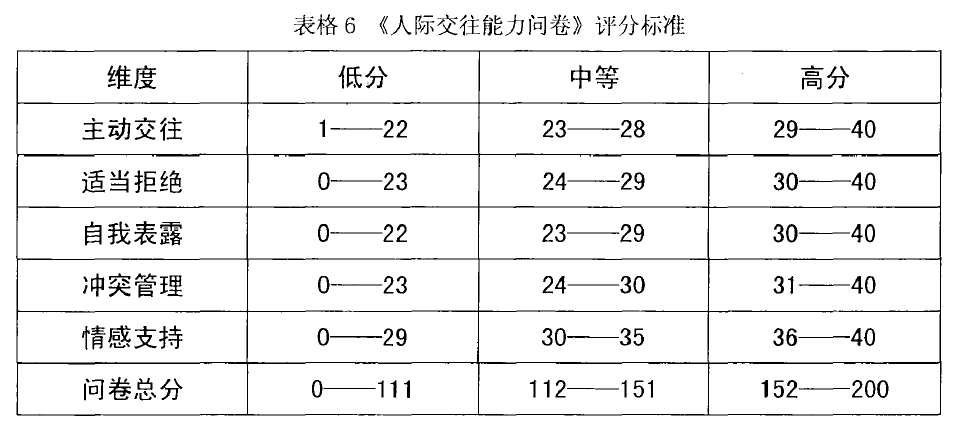 人际交往能力评估问卷