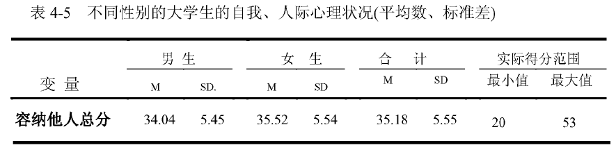 容纳他人量表修订版（Acceptance of Others）