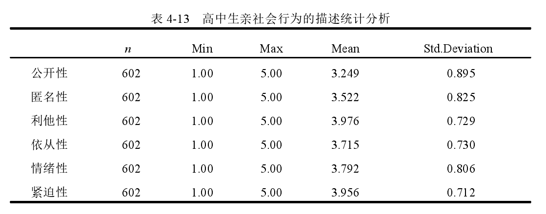 青少年亲社会行为倾向量表（Prosocial Tendencies Measure，PTM）