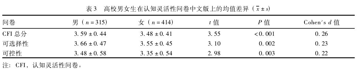 认知灵活性问卷中文版(CFI)