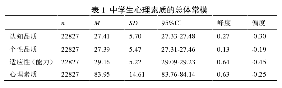 中学生心理素质量表