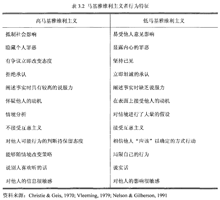 马基雅维利主义人格量表（Machiavellian Personality Scale, MPS）