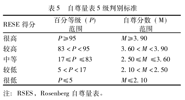 Ｒosenberg罗森伯格自尊量表(the Ｒosenberg Self-Esteem Scale, RSES)