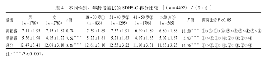 简明抑郁－幸福感量表中文版(the Short Depression-Happiness Scale，SDHS-C)