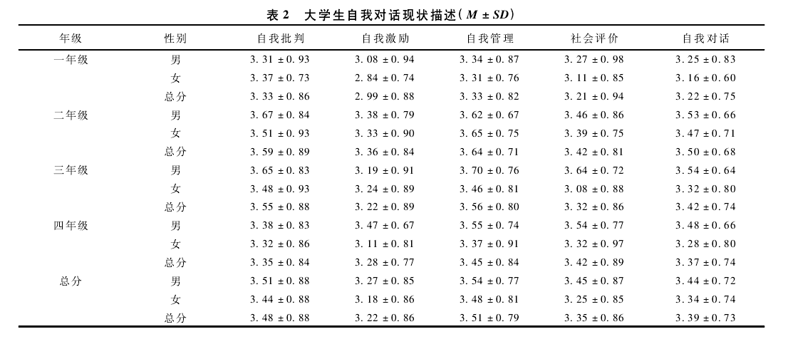 自我对话量表(self talk scale,STS)