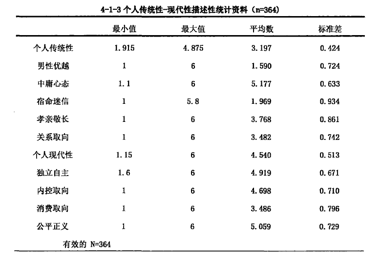 多元心理传统性量表(MS-CIT)&多元心理现代性量表(MS-CIM)