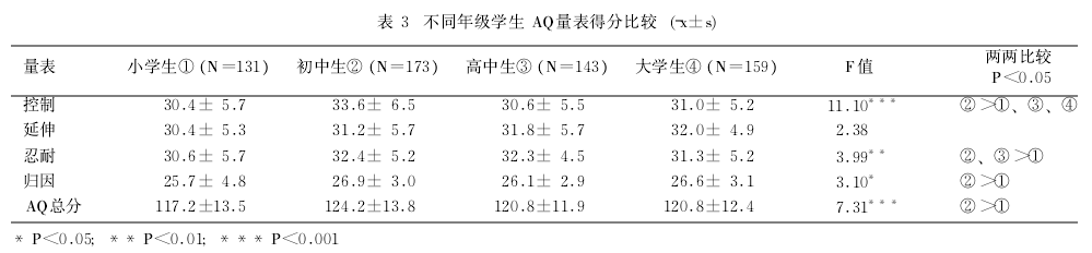 逆境商量表(Adversity Quotient,AQ)