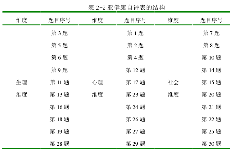 亚健康状态自评表(SRSHS)