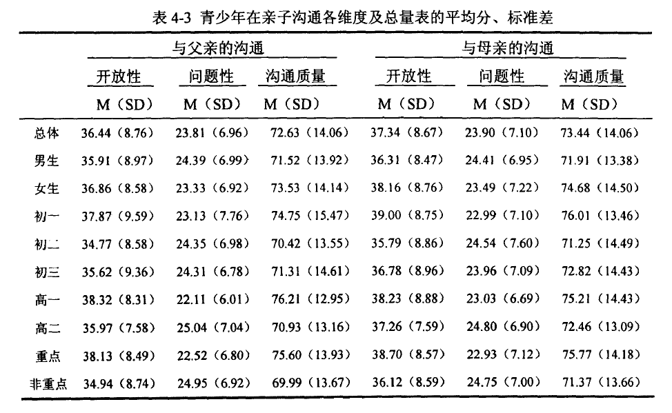 青少年亲子沟通量表（Parent-Adolescent Communication Scale, PACS）